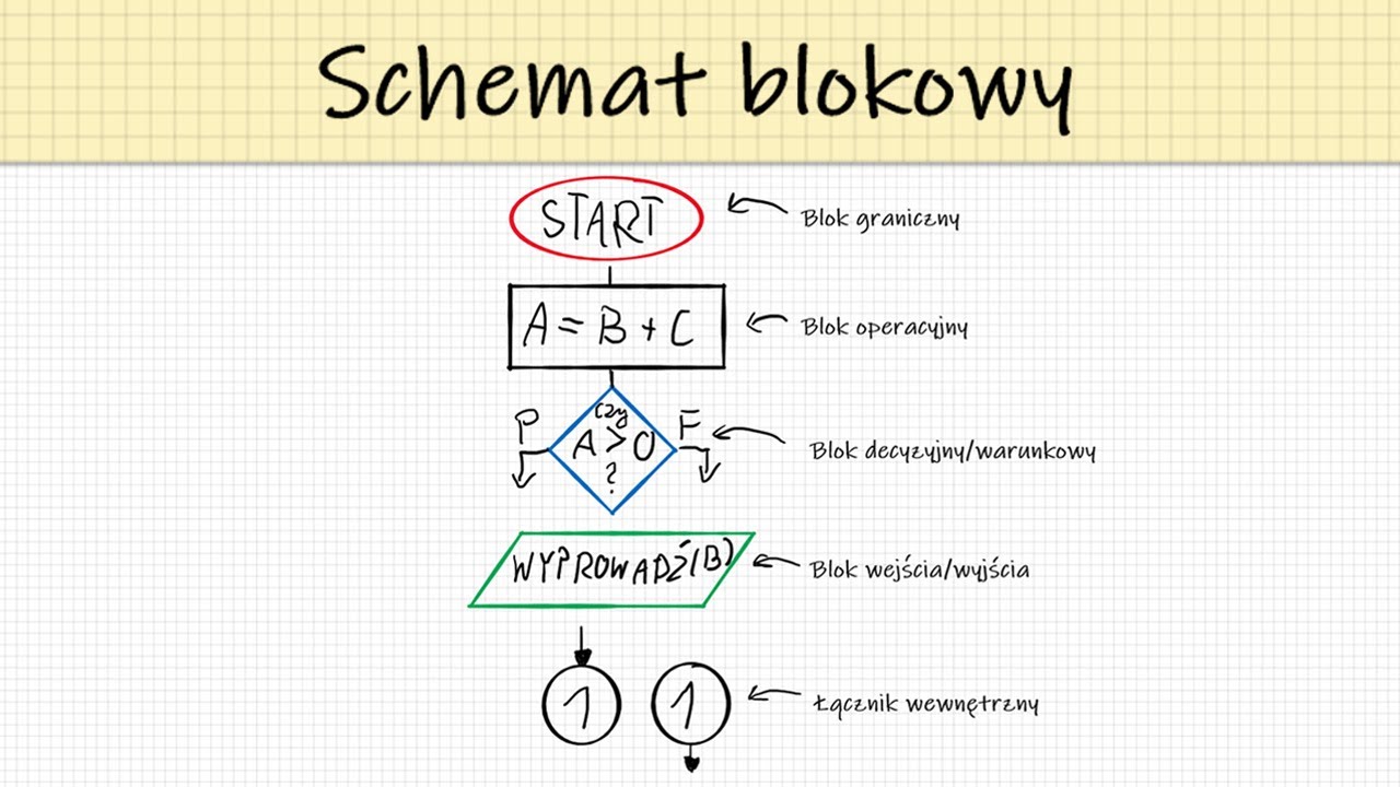 Schemat blokowy w programowaniu (Jak tworzyć?) - YouTube Algorytm Z Rysunku 4.2 Zapisz W Postaci Pseudokodu