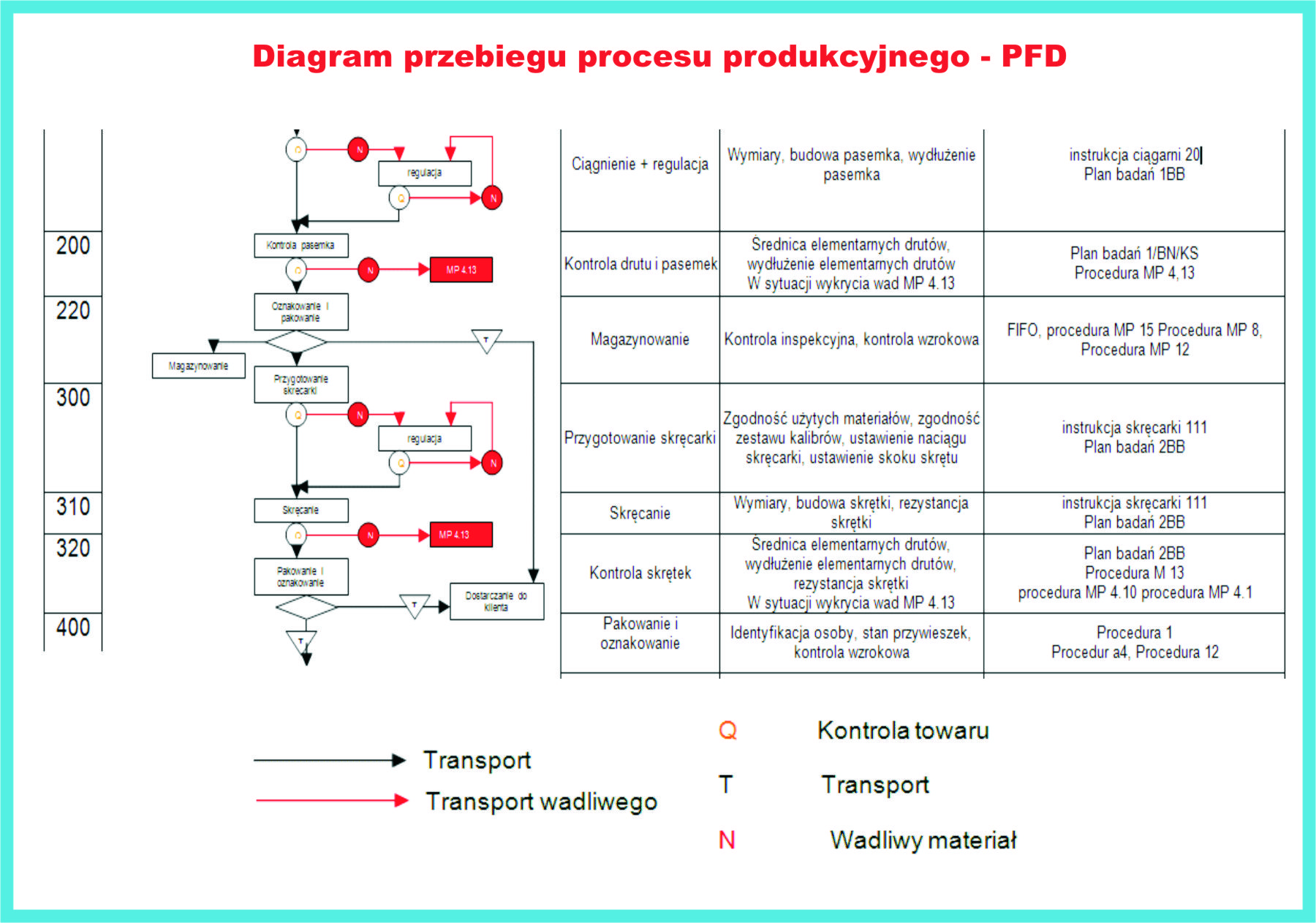 Schemat Blokowy Procesu Produkcji Wyrobu