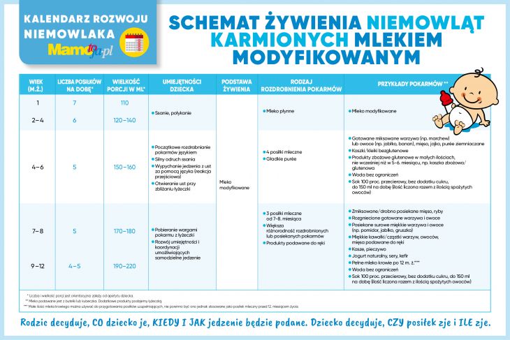 Schemat żywienia niemowląt – aktualne zalecenia | Mamotoja.pl Schemat Zywienia Niemowlat Karmionych Mlekiem Modyfikowanym 2018
