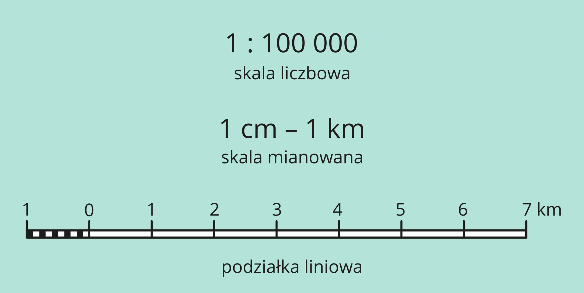 Skala mapy – Notatki geografia Geografia Klasa 5 Sprawdzian Skala