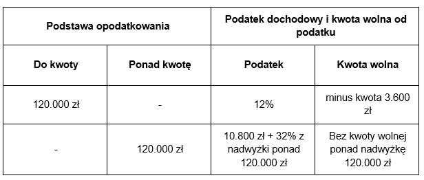 Kwota Wolna Od Podatku A Ulga Prorodzinna