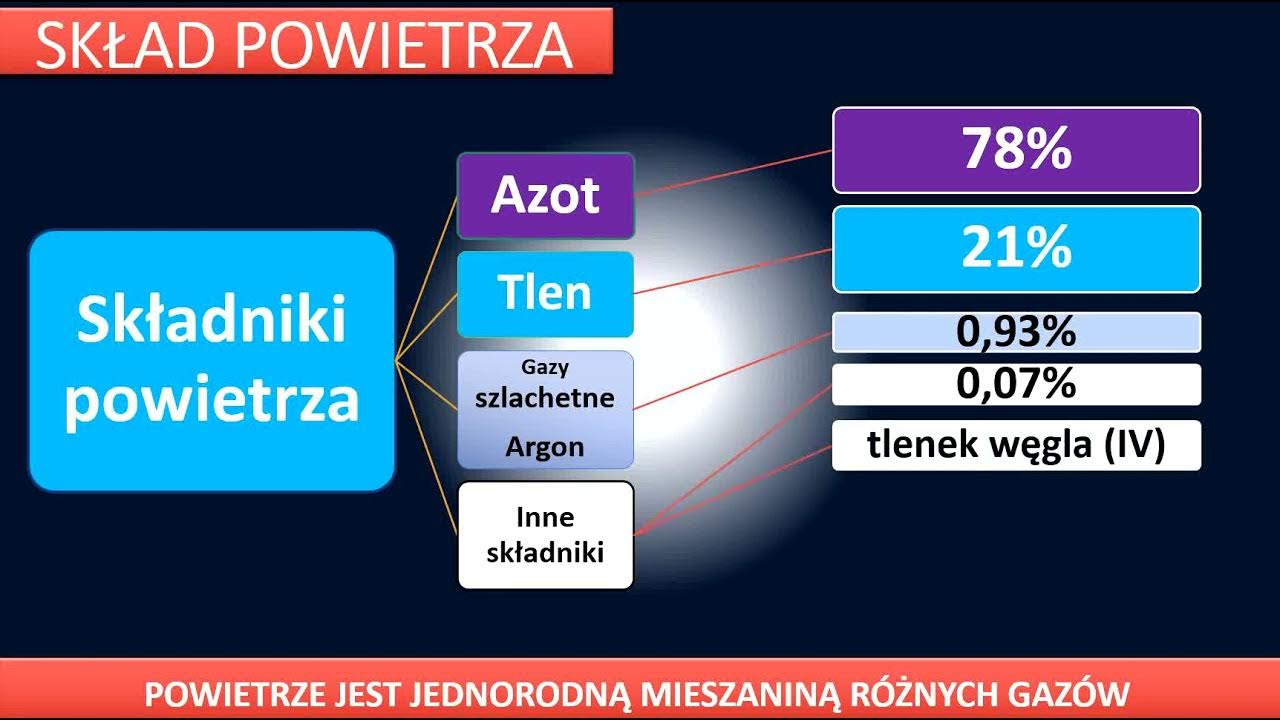 Sk艂ad powietrza. Warstwy atmosfery. Gazy cieplarniane. Szybka nauka Oznaczanie Stopnia Zapylenia Powietrza Atmosferycznego