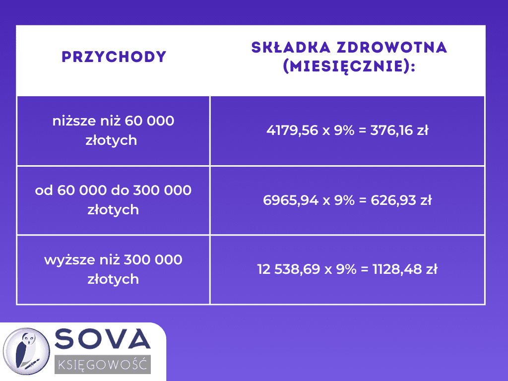 Skladka Zdrowotna 2023 Ryczalt - Image to u Sposoby Finansowania świadczeń Zdrowotnych W Polsce