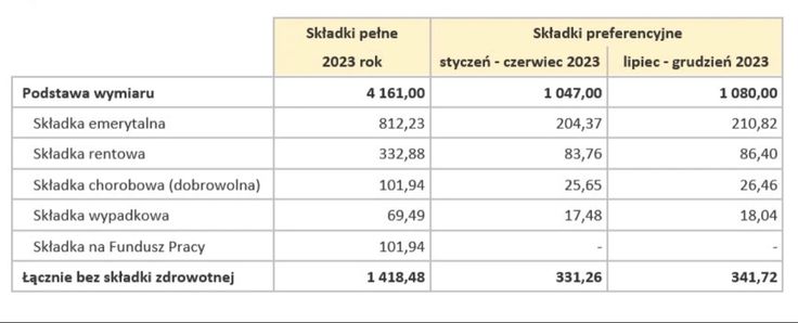 Składki ZUS w 2023 roku Ubezpieczenia Społeczne I Zdrowotne W Polsce