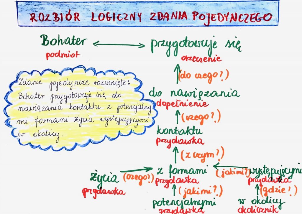 Składnia - część druga - Przemyślenia polonistki Rozbior Logiczny I Gramatyczny Zdania Klasa 8