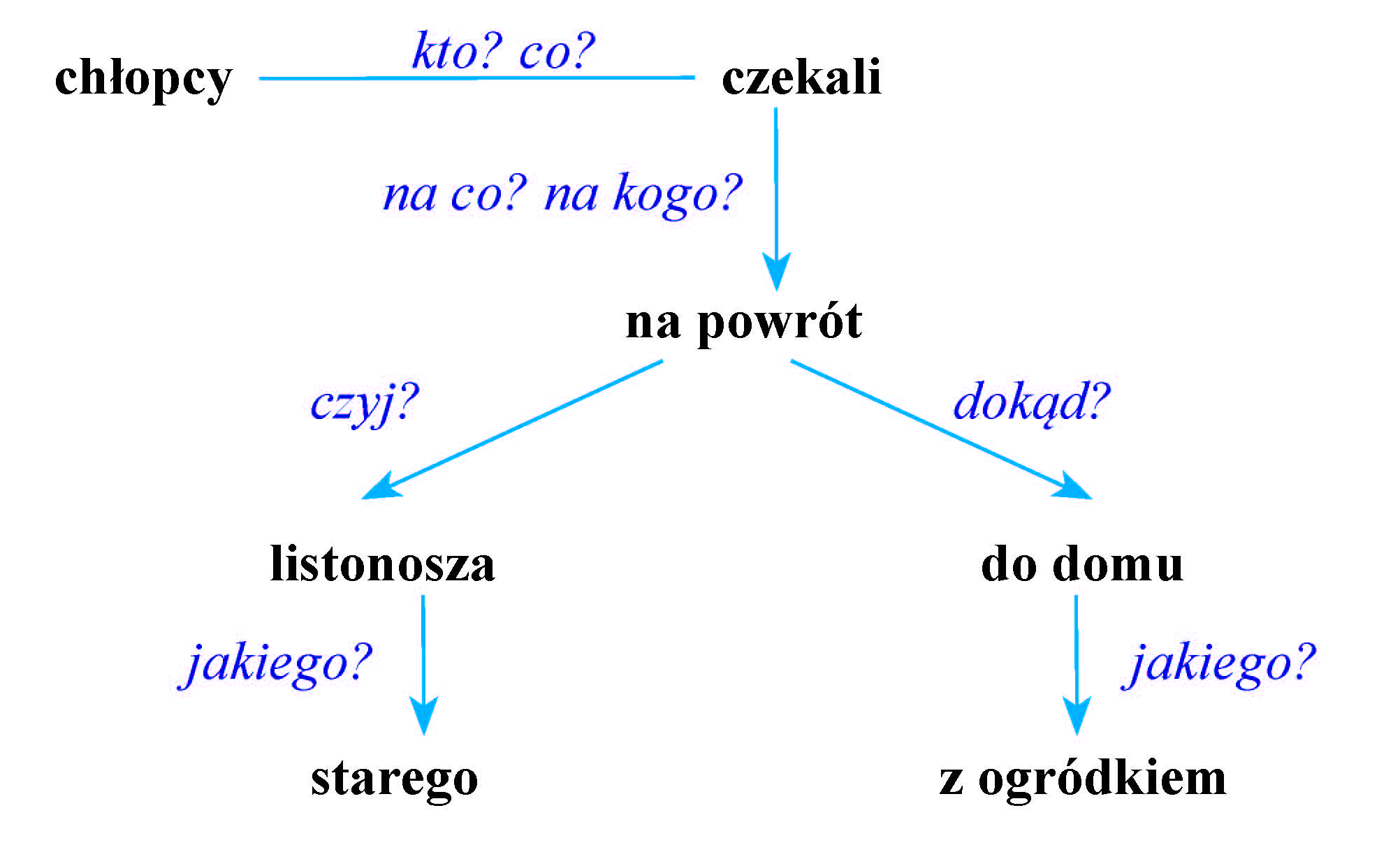 Składnia. Wokół podmiotu i orzeczenia. | AleKlasa Grupa Podmiotu I Orzeczenia Klasa 5