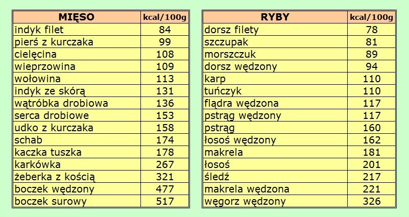 Tabele Kalorii I Wartości Odżywczych Pdf