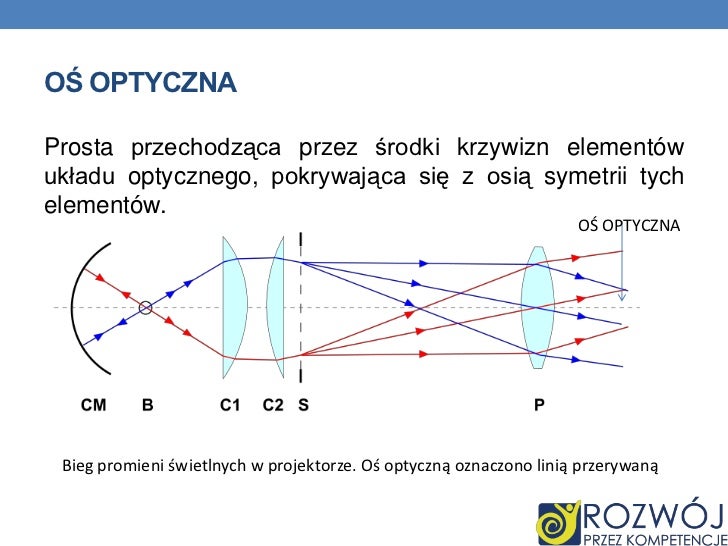 Soczewki Jak Są Zbudowane Soczewki Wypukłe A Jak Wklęsłe