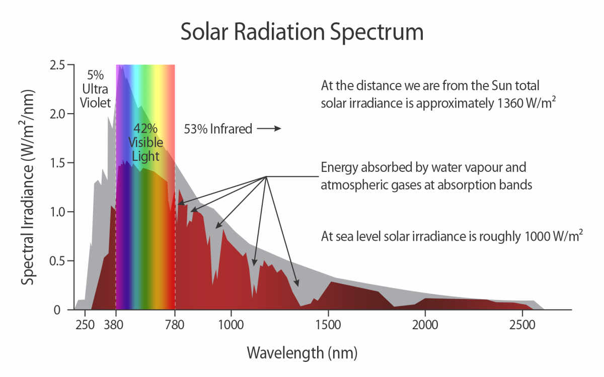 Solar Radiation Spectrum • SunWind Solar 503 Nm Wavelength Of Maximum Solar Radiation