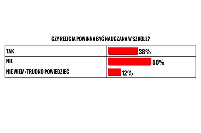 SONDAŻ: Religia w szkole: tak czy nie? Szokujące wyniki! - Super Czy Religia Moze Byc W Srodku Lekcji