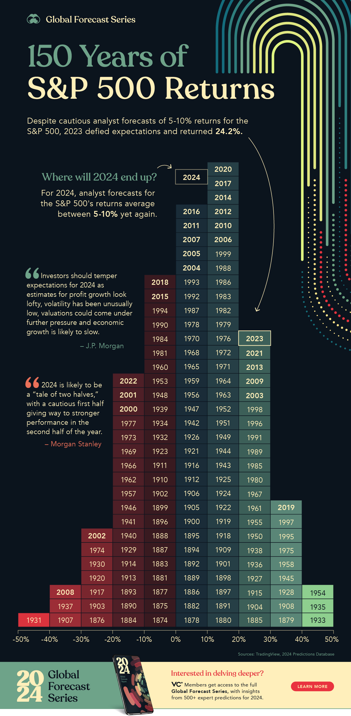 S&P 500 Historical Annual Returns: Uncovering the Power of Success 500 W 2017 Dochód Z Którego Roku