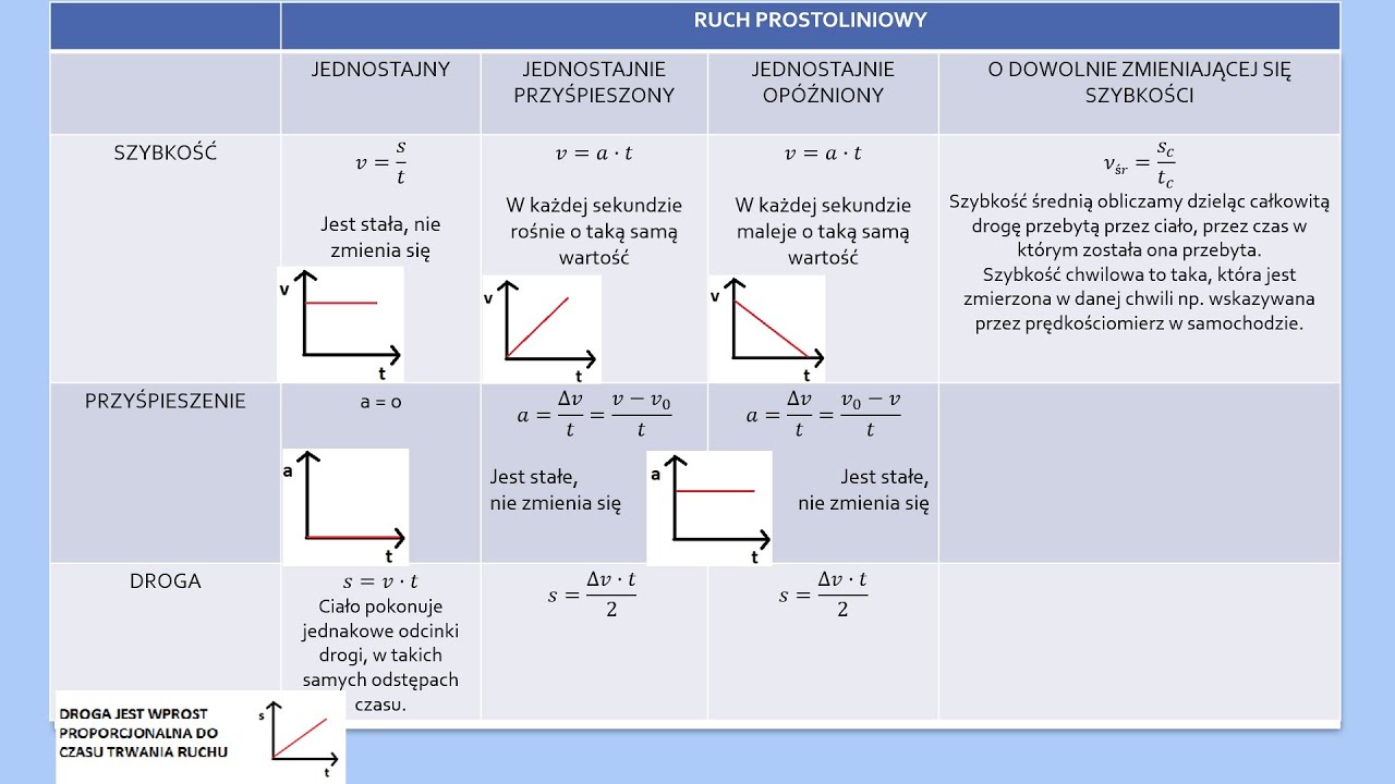 Sprawdzian Z Fizyki Klasa 7 Dzial Kinematyka
