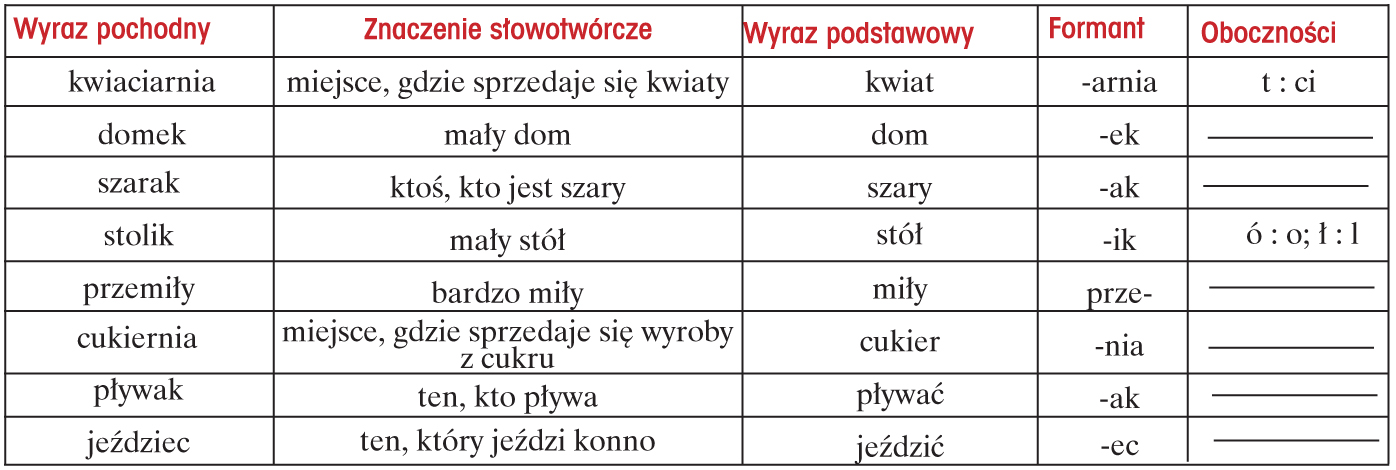 Sprawdzian ze słowotwórstwa | AleKlasa Sprawdzian Ze Słowotwórstwa Klasa 7 Z Odpowiedziami