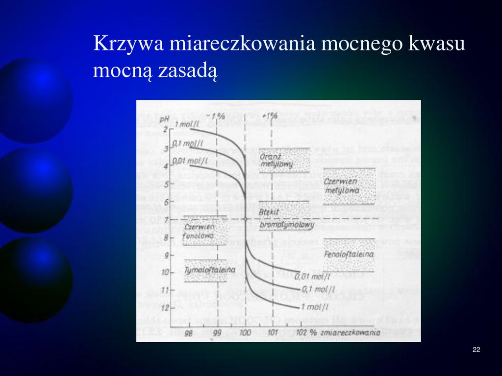 Krzywa Miareczkowania Mocnego Kwasu Mocna Zasada