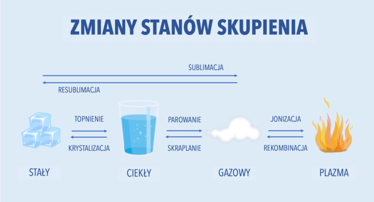 Stany skupienia materii – Leszek Bober. Fizyka z pasja! Stany Skupienia Fizyka Klasa 7