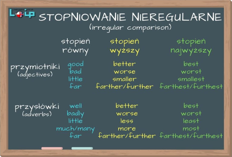 Stopniowanie przymiotników i przysłówków (comparison) - Loip Angielski Stopien Rowny Wyzszy Najwyzszy Angielski