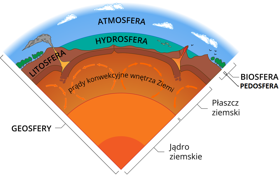 Строение геосферы земли Procesy Zewnętrzne Kształtujące Powierzchnię Ziemi