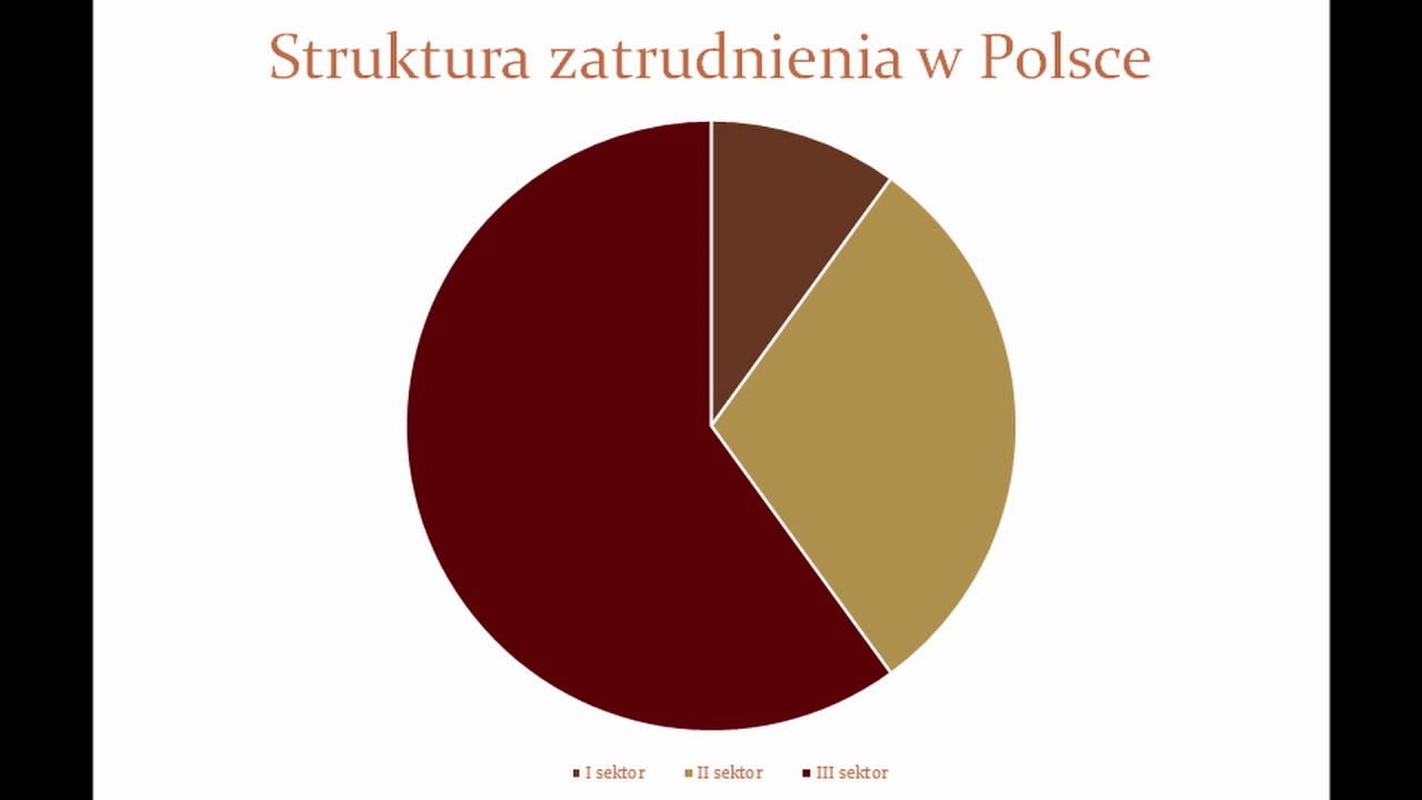 Zatrudnienie W Sektorach Gospodarki W Polsce