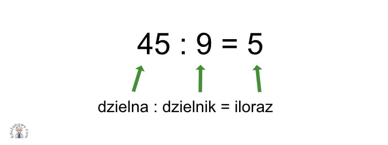 Suma, różnica, iloczyn, iloraz, czyli pojęcia matematyczne Iloraz To Mnożenie Czy Dzielenie