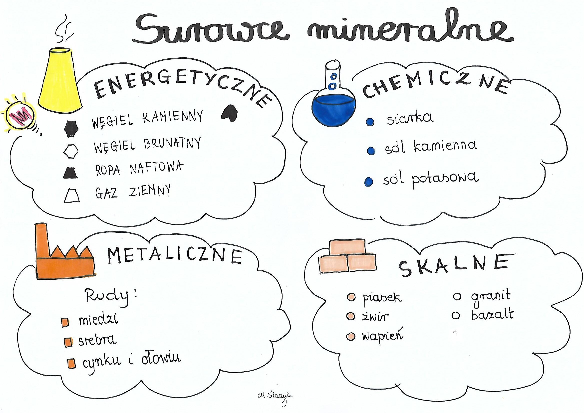 Skaly I Surowce Mineralne Klasa 7
