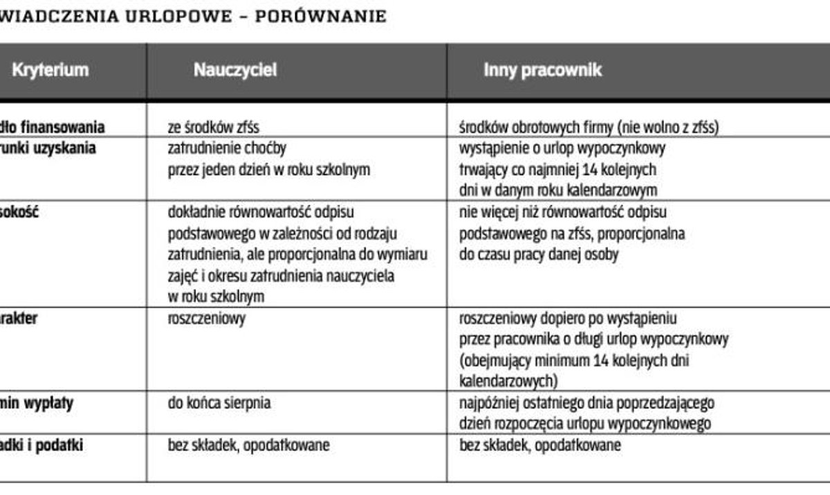 Swiadczenie Urlopowe Dla Nauczycieli W 2019