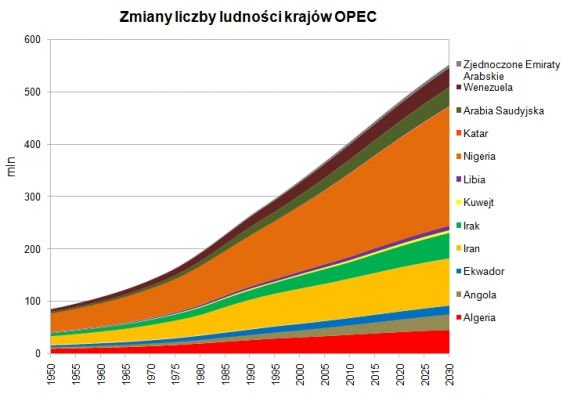 Świat na rozdrożu - wykresy. Rodział 7 Zmierzch czarnego złota Zmiany Liczby Ludnosci