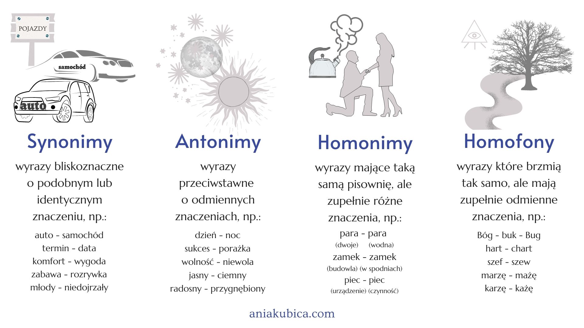 Synonimy, antonimy, homonimy, homofony – Język polski Udowodnij Ze Wyrazy Z Ramki To Homonimy