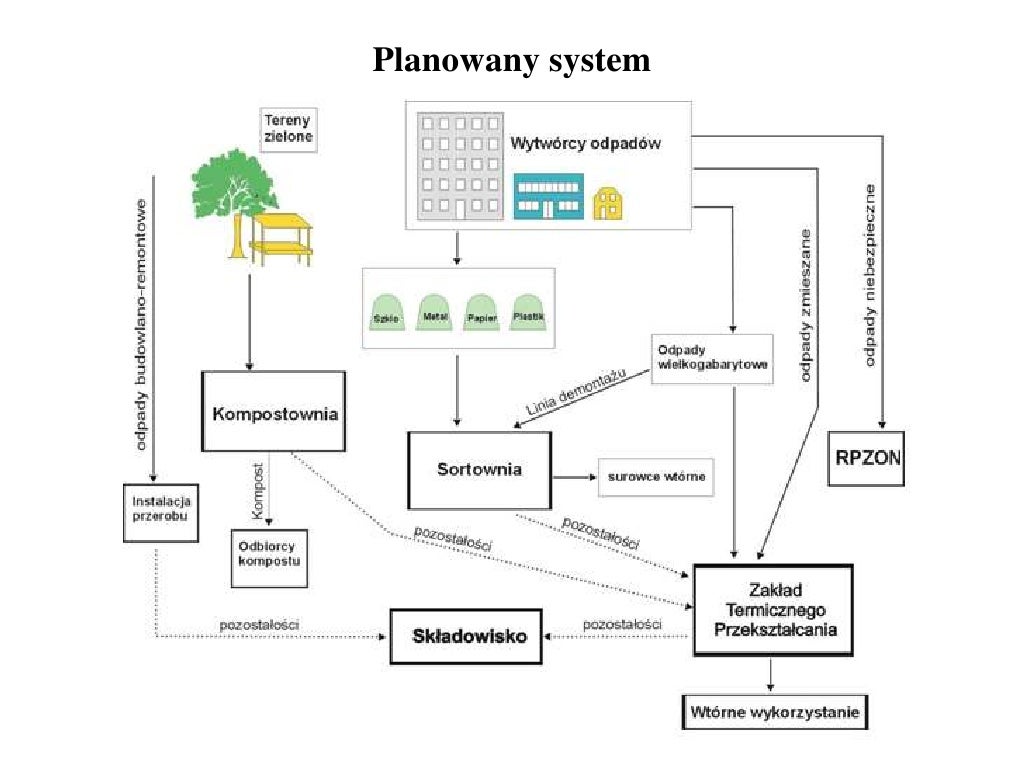 System gospodarki odpadami Zasady Prowadzenia Gospodarki Odpadami W Przedsiębiorstwie