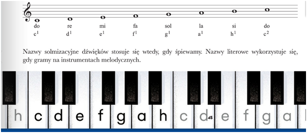 Szkoła podstawowa klasa 4 – Muzyka – SOSW w Kluczborku Gama C Dur Nazwy Solmizacyjne I Literowe