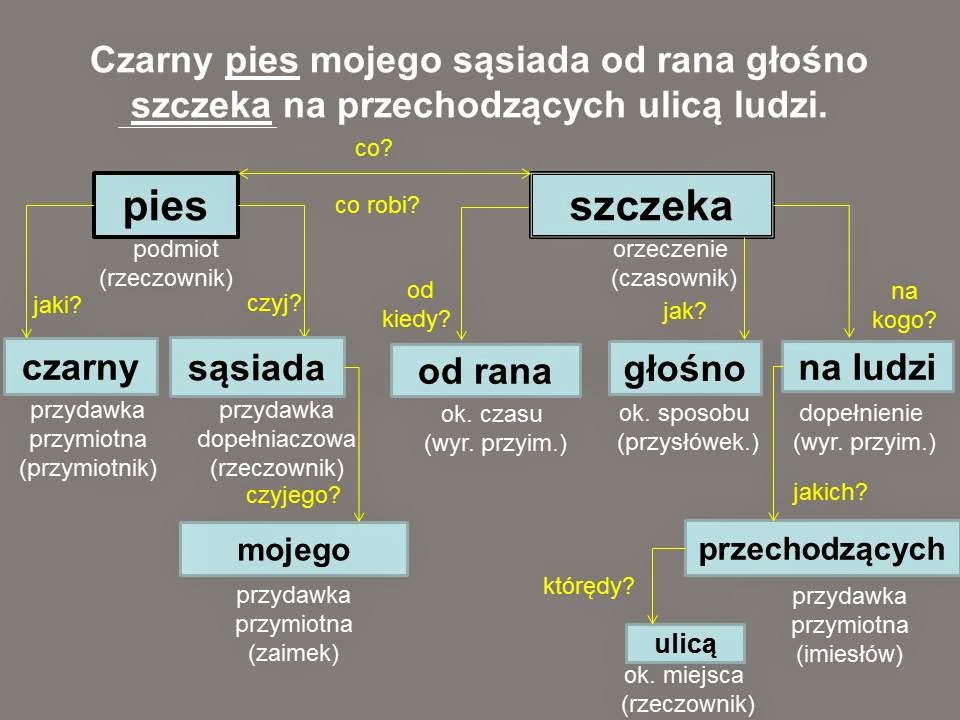 SZÓSTKA Z POLSKIEGO: CO TRZEBA UMIEĆ ZE SKŁADNI ZDANIA POJEDYNCZEGO Przekształć Zdania Pojedyncze W Złożone Podkreśl Zastosowane Spójniki