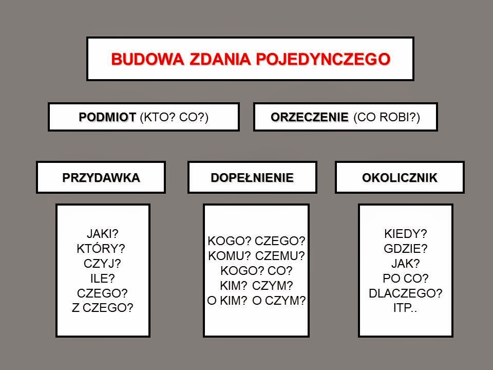 SZÓSTKA Z POLSKIEGO: CO TRZEBA UMIEĆ ZE SKŁADNI ZDANIA POJEDYNCZEGO Orzeczenie Podmiot Przydawka Dopełnienie Okolicznik