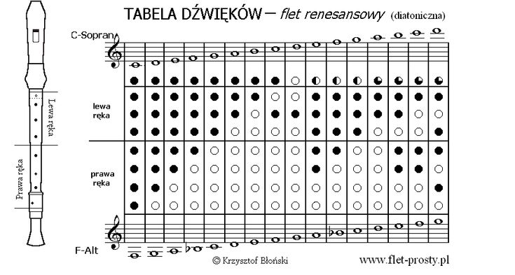 Tabela chwytów na flet prosty renesansowy / Renaissance Recorder Na Cztery I Na Szesc Nuty Na Flet