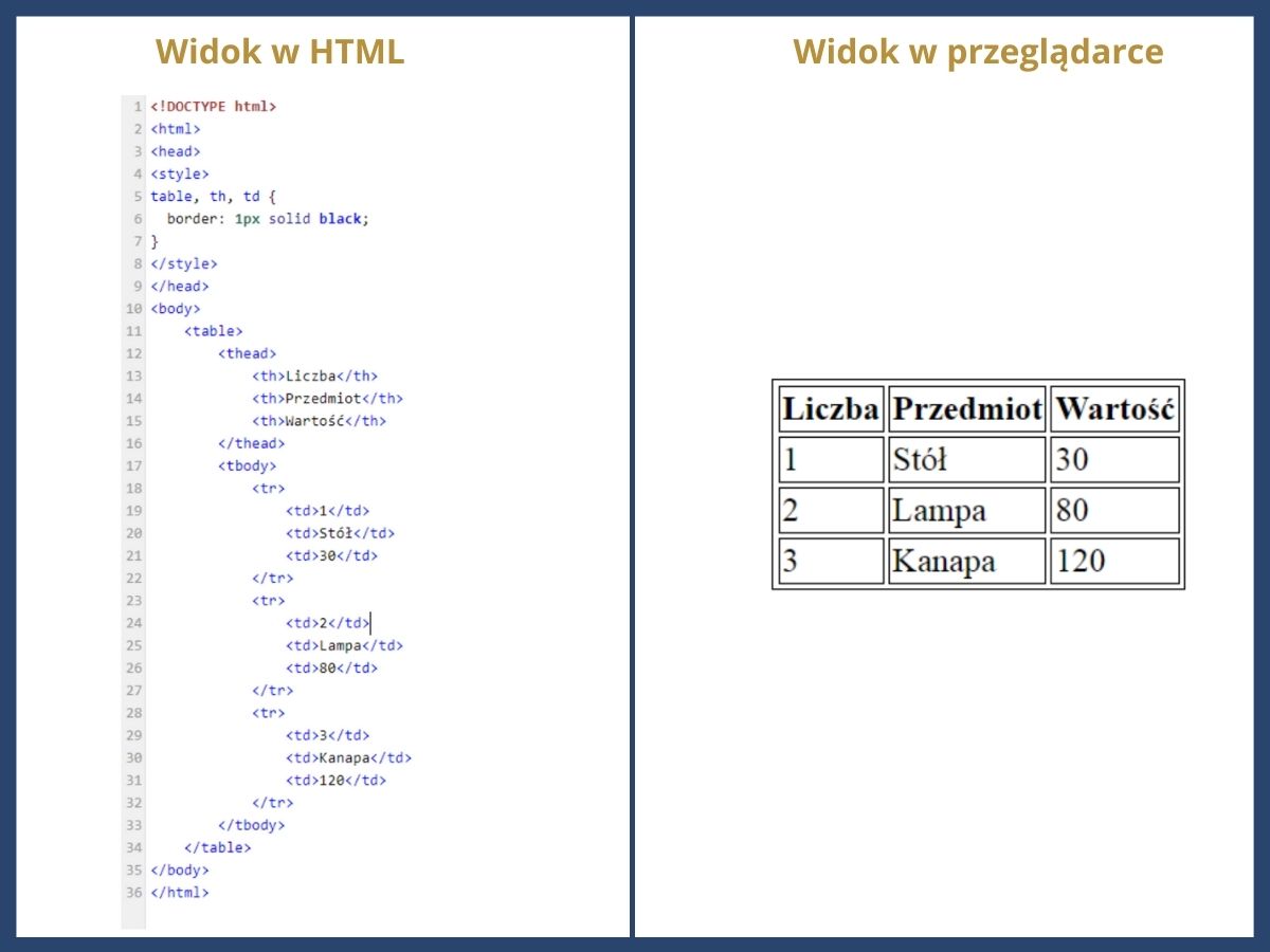 Jak Zrobic Tabele W Html Notatnik