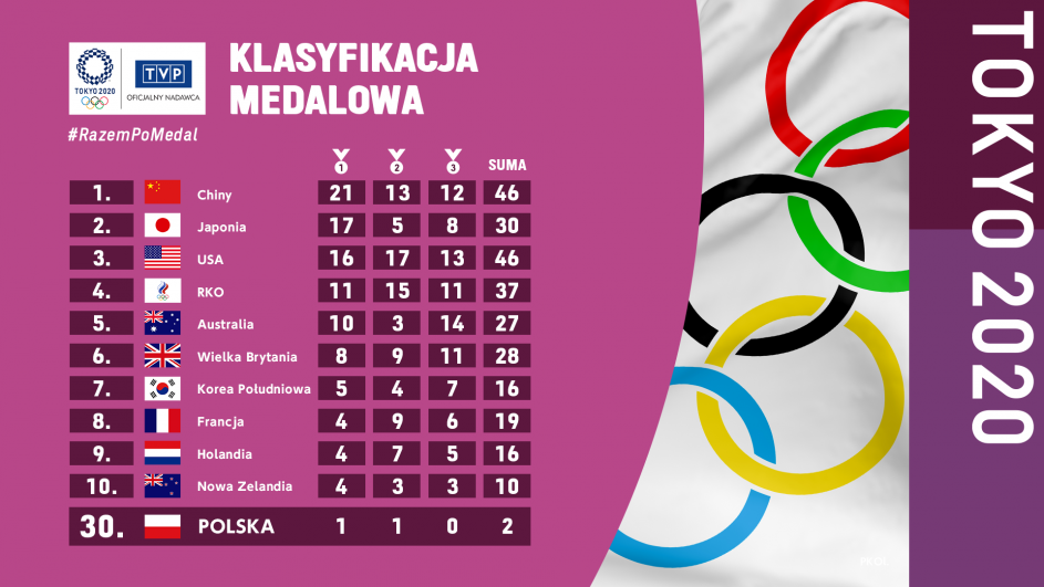 Tabela medalowa igrzysk olimpijskich Tokio 2020. Które miejsce zajmuje Igrzyska Olimpijskie Tokio 2020 Medale Polska