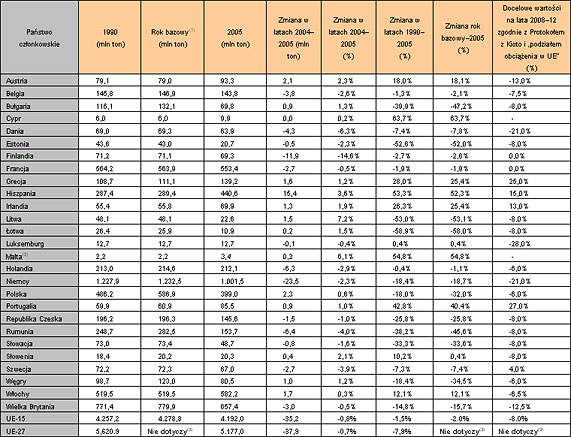 Emisja Co2 W Unii Europejskiej