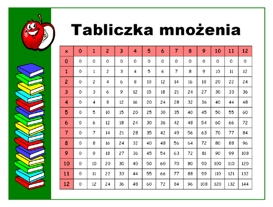 TABLICZKA MNOŻENIA Mnożenie Ułamków Klasa 5 ćwiczenia