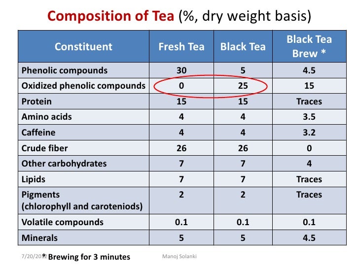 Chemical Composition Of Tea Pdf