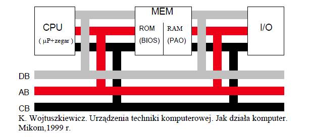 Technik informatyk - Kwalifikacje E.12, E.13, E.14 Zerowanie Rejestrow Procesora Odbywa Sie Poprzez