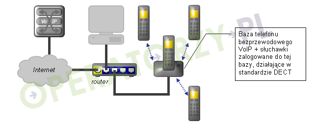Do Prawidlowego Dzialania Telefonu Voip Konieczne Jest Skonfigurowanie Adresu