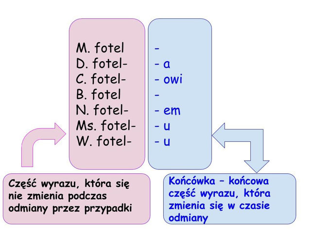 Temat: Kto? Co? - o rzeczownik pytaj. Uczeń,Stach,gramofon, płyta Temat I Końcówka Rzeczownika ćwiczenia