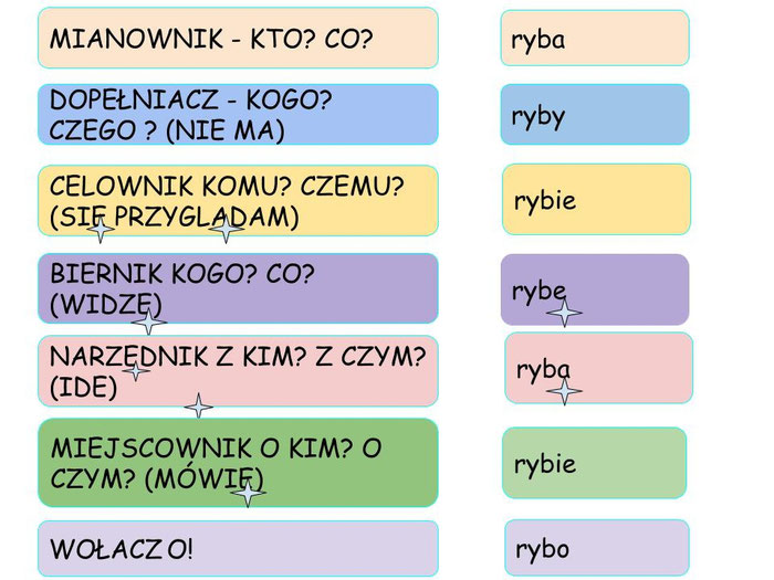Temat: Powtarzamy wiadomości o rzeczowniku - mojelekcje1 Odmiana Rzeczownika Przez Przypadki ćwiczenia Klasa 4 Do Druku