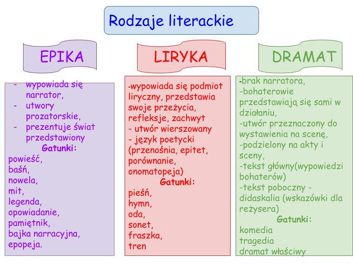 Rodzaje I Gatunki Literackie Sprawdzian Pdf