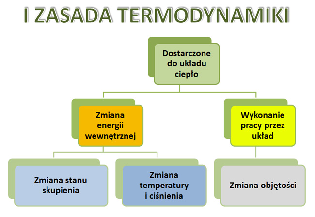 1 Zasada Termodynamiki Definicja I Wzór