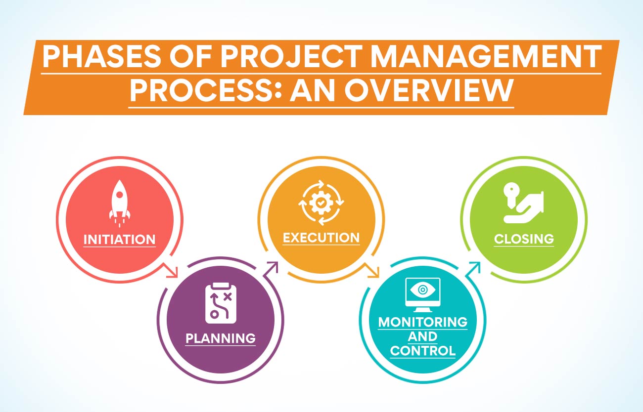 The 5 Phases of Project Management Processes Explained! Project Finance W Polskiej Praktyce