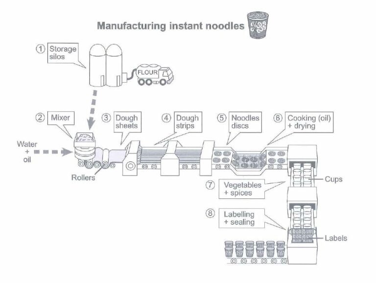 The Diagram Below Shows How Instant Noodles Are Manufactured