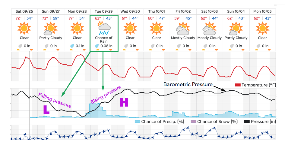 Falling Barometric Pressure Precedes The Onset Of Bad Weather