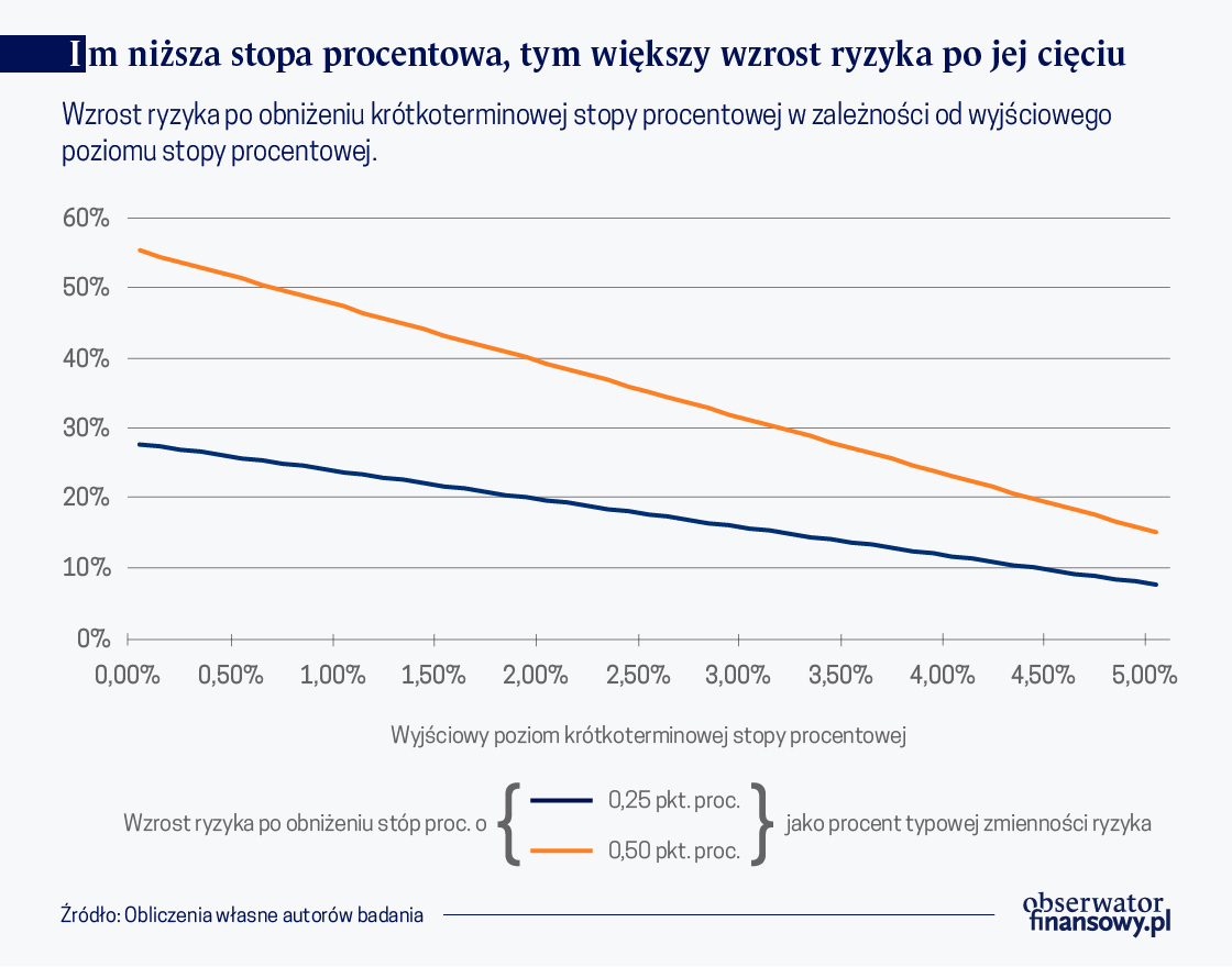 Tomasz Łyziak | Obserwator Finansowy: Ekonomia | Gospodarka | Polska Stopy Procentowe W Polskich Bankach