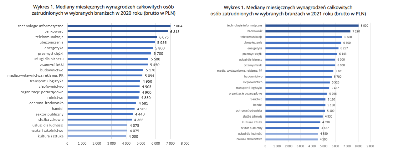 TOP 10 najbardziej opłacalnych zawodów w Polsce [Ranking 2022 Najlepiej Platne Zawody Zwiazane Z Geografia