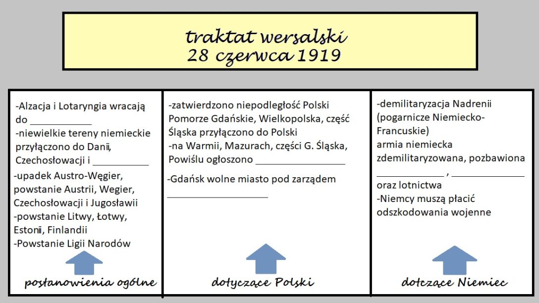 traktat wersalski - postanowienia - tabelka / notatka z lekcji • Złoty Postanowienia Traktatu Wersalskiego Wobec Niemiec