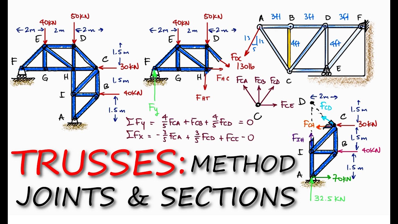 TRUSSES - Method of Joints & Method of Sections in 12 Minutes! - YouTube When To Use Method Of Sections Vs Method Of Joints